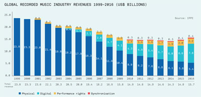Global Recorded Music Industry Revenue